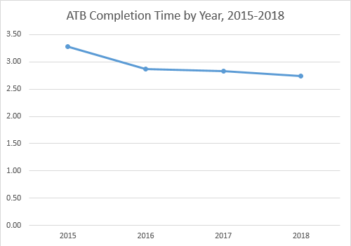 Chart: ATB Completion Time by Year, 2015-2018