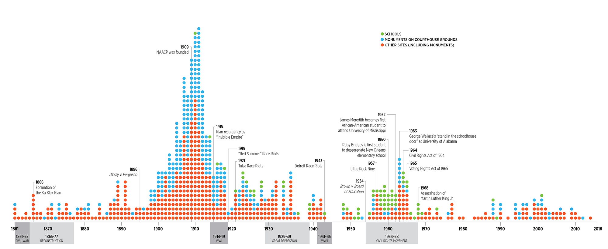 Installation of Confederate monuments by year (Image Credit: Southern Poverty Law Center)