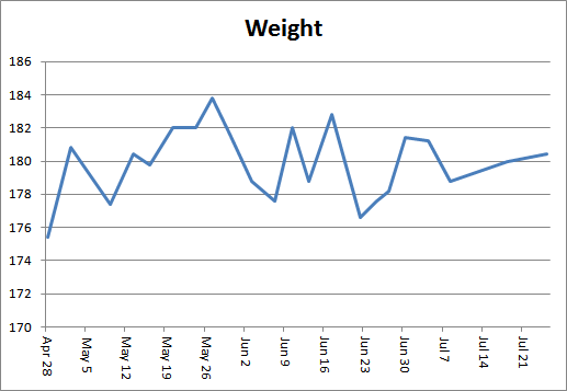 Chart: weight measurements between 2016-04-28 and 2016-07-25