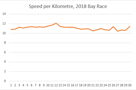 Chart: ATB 2018 Speed Per Kilometre