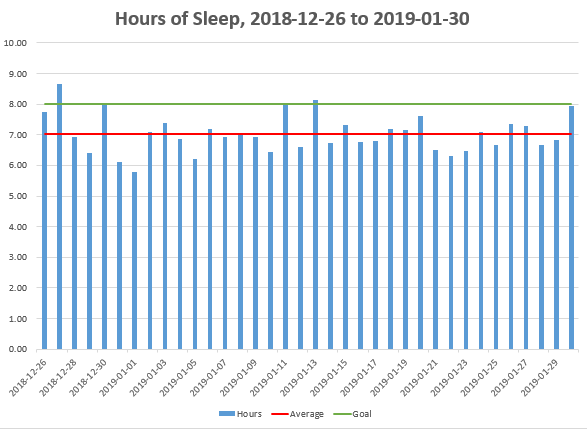 Chart: Hours of Sleep, 2019-12-26 - 2019-01-30
