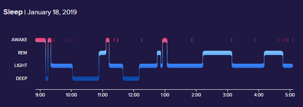 Chart: Sleep Stages on January 18, 2019