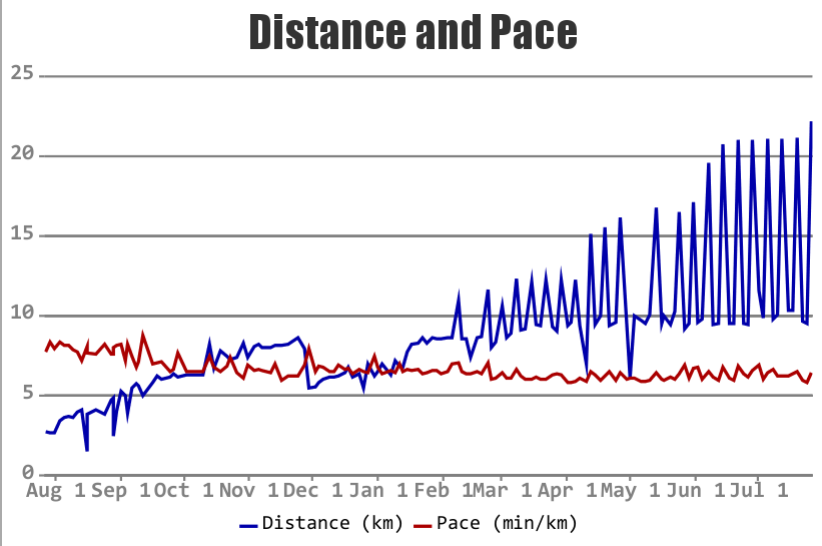 Distance and Pace, July 27, 2013 to July 27, 2014